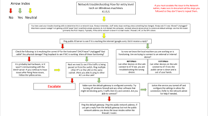 Network Troubleshooting Flow Chart For My Intern