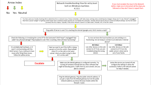 network troubleshooting flow chart for my intern