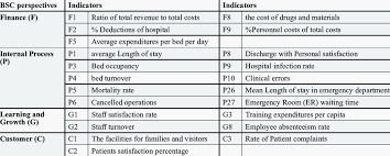 Dalam file terlampir, dapat dilihat contoh form tabel performance appraisal berbasis kpi. Key Performance Indicators Kpi Of Hospital Performance Download Table