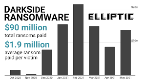 Or 75 bitcoin, in ransom,. Darkside Ransomware Has Netted Over 90 Million In Bitcoin