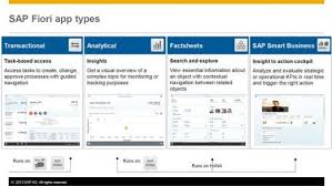 Intuitive Benutzeroberflachen Was Die Zweite Sap Fiori Welle Neues Bringt Benutzeroberflache Visualisierung Sachverhalt