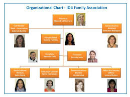 Ppt Organizational Chart Idb Family Association