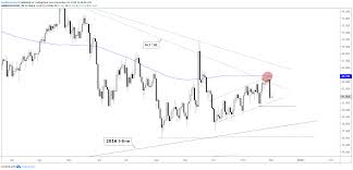 crude oil price outlook violent swings signaling a sell off