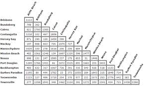 popular queensland driving destinations and distances chart