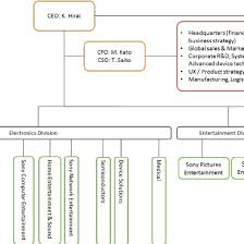 Sony Corporation Multi Business Strategy Divisional