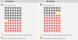 Estimation Of Life Expectancy For Newly Diagnosed Men With