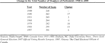 John horne blackmore was chosen as the party's parliamentary leader. The Effect Of Electoral Systems On Voting Behavior And Party Development The Case Of Canada Semantic Scholar
