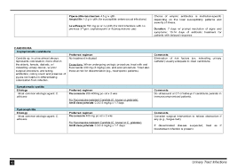 The national antibiotic guidelines is aimed to optimize antimicrobial use and help improve the quality of patient care and patient safety, health secretary francisco t. Complicated Uti Guidelines Philippines