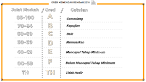 Perhatian kepada pelajar tingkatan 3 yang telah menduduki peperiksaan pt3 pada oktober 2019 lalu. Semakan Keputusan Pt3 2019 Online Dan Sms
