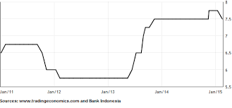 Suku bunga adalah nilai atas pinjaman yang dapat memengaruhi fundamental ekonomi negara. Ekonomi Indonesia Inflasi Perdagangan Suku Bunga Update Rupiah Indonesia Investments