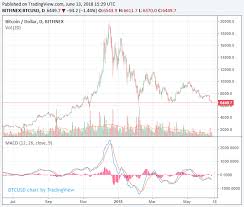 I think price manipulation is not a thing that is to be too surprised about. Bitcoin Price Was Manipulated By Tether Researchers Claim
