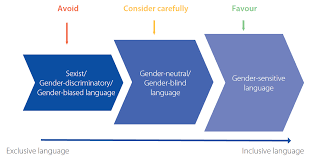 When taking on a project: First Steps Towards More Inclusive Language European Institute For Gender Equality