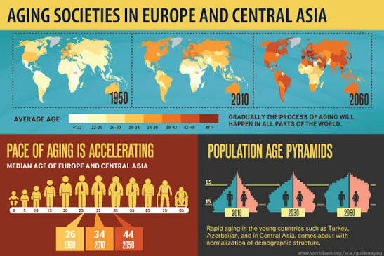 The World Is Getting Older And India Won’t Escape - Inventiva