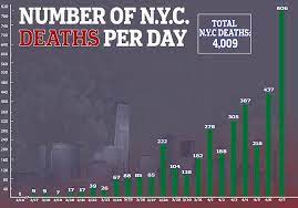 New york city cycling risk describes changes in cyclist safety over the past decade while accounting for the increase in bicycle use in new york city. Eight Hundred And Six People Die In New York City In A Day Daily Mail Online