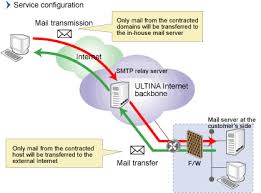 The Problem Of Not Delivering Mails Arises Basically When The Smtp Relay Service Gets Down Or Even Stops Their Functioning As We K Relay Server Communications