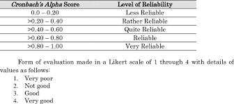 Hangzhou dingyan chem co., ltd. Cronbach S Alpha Level Of Reliability Download Table