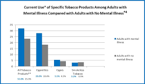 tobacco use among adults with mental illness and substance