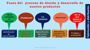 desarrollo de productos o servicios.