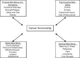 This healing can happen on a spiritual, emotional and even physical level, it can also occur directly or indirectly. Understanding The Psychosocial Issues Of African American Couples Surviving Prostate Cancer Springerlink