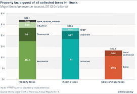 If you exceed your annual gift tax exclusion limit by giving more than $15,000.00 to a single individual, the amount of the gift in excess of the annual limit will reduce your lifetime estate and gift tax exclusion limits for both federal estate and gift tax and illinois estate tax. Growing Out Of Control Property Taxes Put Increasing Burden On Illinois Taxpayers Illinois Policy