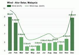 Check spelling or type a new query. Alor Setar Malaysia June Weather Forecast And Climate Information Weather Atlas
