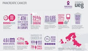 Pancreatic Cancer Set To Become Third Biggest Cancer Killer In Eu Next Year Ueg United European Gastroenterology