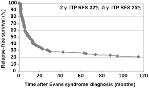 Frontiers Evans Syndrome In Children Long Term Outcome In A Prospective French National Observational Cohort Pediatrics