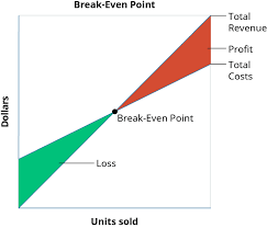 Qoşulma tarixi 25 yan 2016. Calculate A Break Even Point In Units And Dollars Principles Of Accounting Volume 2 Managerial Accounting