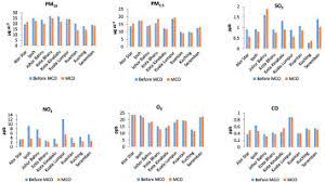 Air pollution is linked to health problems in the respiratory, cardiovascular, reproductive, neurological, and immune systems. Air Pollution Impacts From Covid 19 Pandemic Control Strategies In Malaysia Sciencedirect