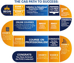 Three exams, covering all exam 6 syllabus sections, comprising over 75 challenging computational and short answer questions totaling 130 points. Casualty Actuarial Society Actuarial Science Program