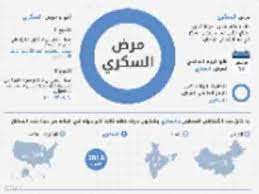 مرض السكري انفوجرافيك pie chart chart