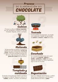 Durante la crisis de 2001. Proceso De Elaboracion Del Chocolate Lidl Es Elaboracion Del Chocolate Frases De Chocolate Historia Del Chocolate