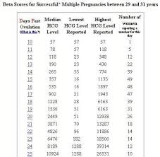 day 21 progesterone levels chart uk bedowntowndaytona com