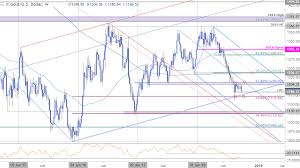 Weekly Technical Perspective On Gold Prices Xau Usd