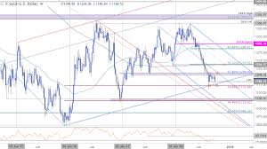 weekly technical perspective on gold prices xau usd