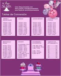 Medidas Equivalencias Reposteria Conversiones Cocina Equivalencias Cocina