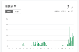 新型コロナウイルス感染症対策推進室（内閣官房）‏подлинная учетная запись @kanboukansen 3 апр. 7 26 æ±å¤§é˜ªå¸‚ã®æ–°è¦é™½æ€§è€…æ•°9äºº å¸‚å†…éŽåŽ»3ç•ªç›®ã®æ•°ã« é€±åˆŠã²ãŒã—ãŠãŠã•ã‹