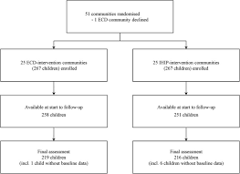 Flow Chart Ecd Early Child Development Ihip Integrated