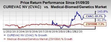 View the latest curevac n.v. Curevac Cvac Up On Deal With Bayer For Covid 19 Vaccine