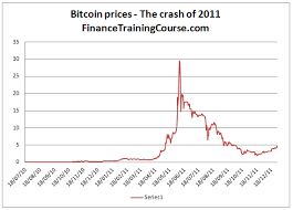 A Visual History Of Bitcoin Bubbles