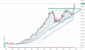 Usd Myr Chart U S Dollar Malaysian Ringgit Rate