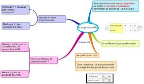 La Proportionnalite F Carte Mentale Carte Mentale Maths Math 4eme