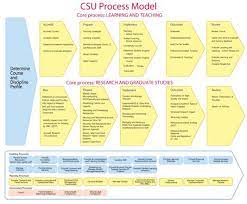 Education Value Chain Analysis Higher Education Process Reference Model Higher Education Process Improvement Education