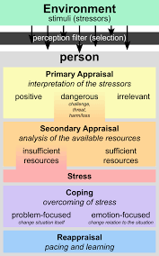 Das stressmodell von lazarus einfach erklärt. Datei Transactional Model Of Stress And Coping Richard Lazarus Svg Wikipedia