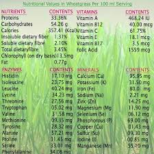 Nutritional Values In Wheatgrass Juice Coconut Milk