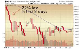 Why Your 4th Quarter 2008 Investment Statements Look So Bad