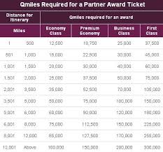 Qatar Airways Privilege Club Program Review
