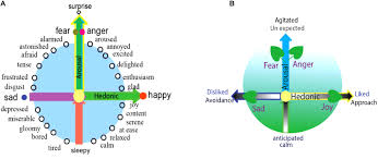 Generally speaking, the advertising message has to accomplish the following, in three successive stages: Frontiers A Model For Basic Emotions Using Observations Of Behavior In Drosophila Psychology