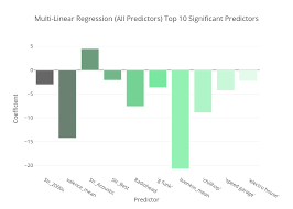 multi linear regression all predictors top 10 significant