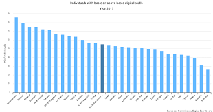 A Bar Chart Showing The Digital Skill Index By Country In